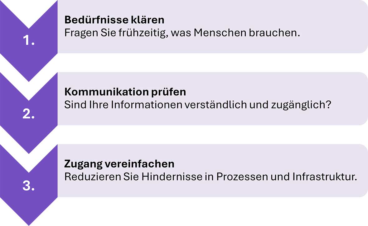 Drei-Schritte-Infografik zur Barrierefreiheit: Bedürfnisse früh klären, verständliche und zugängliche Kommunikation sicherstellen und Hindernisse beim Zugang reduzieren.