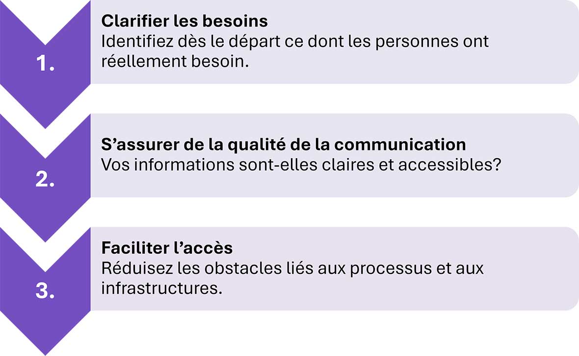 Graphique «Trois étapes pour améliorer l'accessibilité»: identifier les besoins dès le début, garantir une communication claire et accessible, et réduire les obstacles à l'accès.